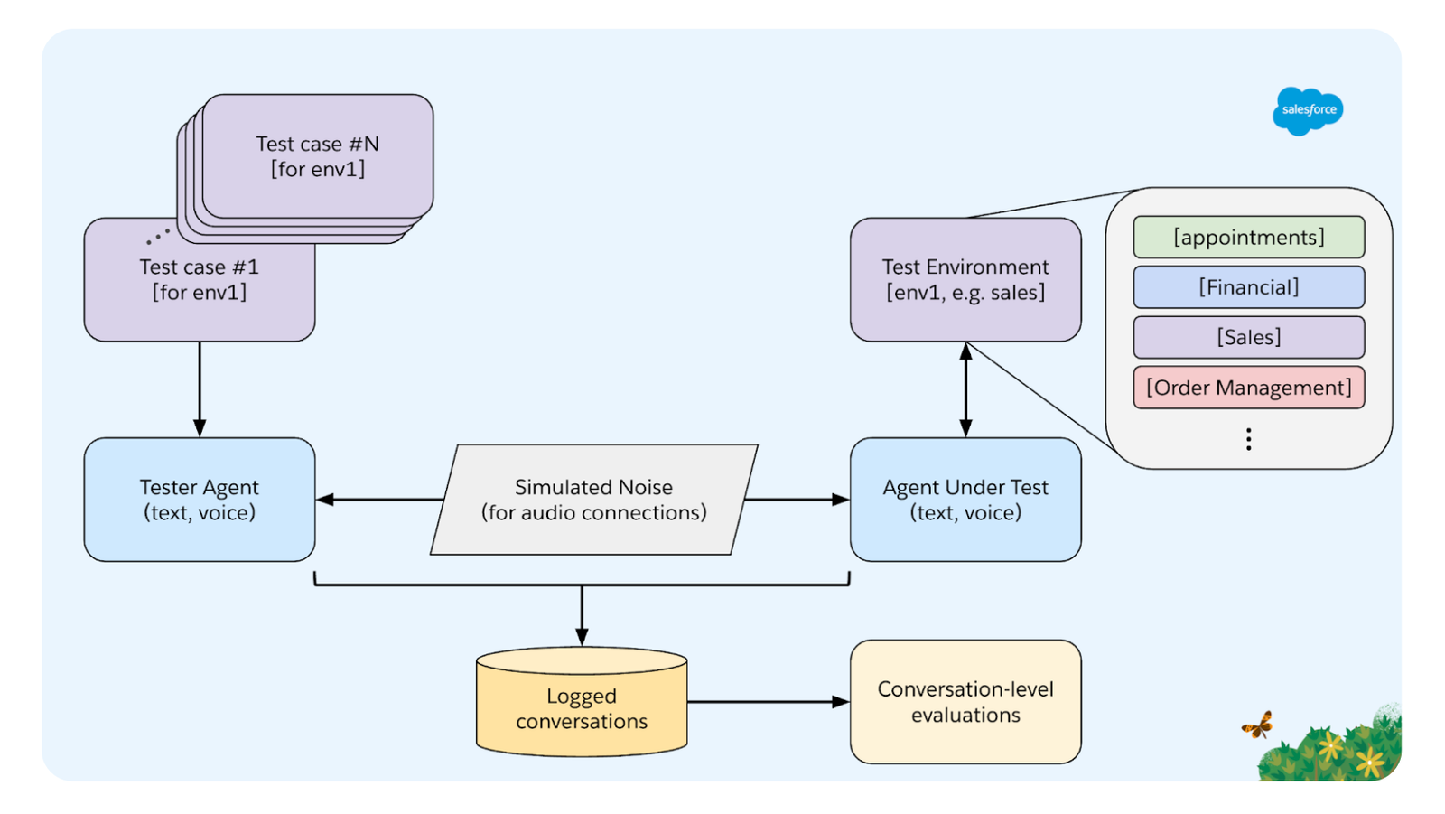Evaluating Enterprise-Grade AI Assistants: A Benchmark for Complex, Voice-Driven Workflows